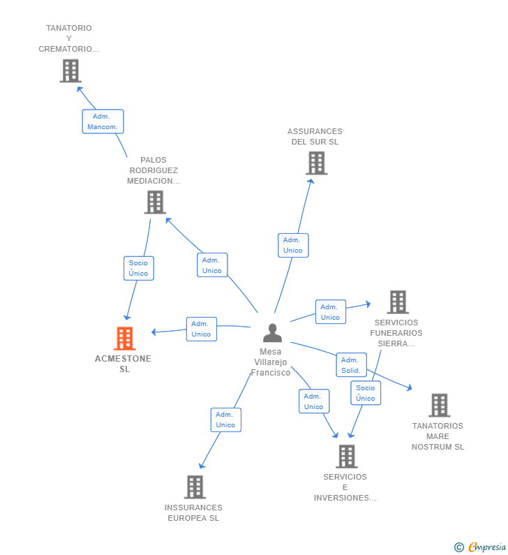 Vinculaciones societarias de ACMESTONE SL