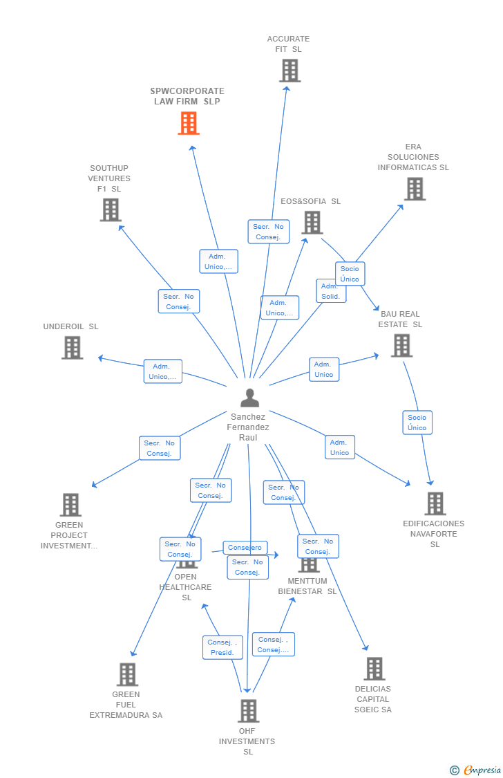 Vinculaciones societarias de SPWCORPORATE LAW FIRM SLP