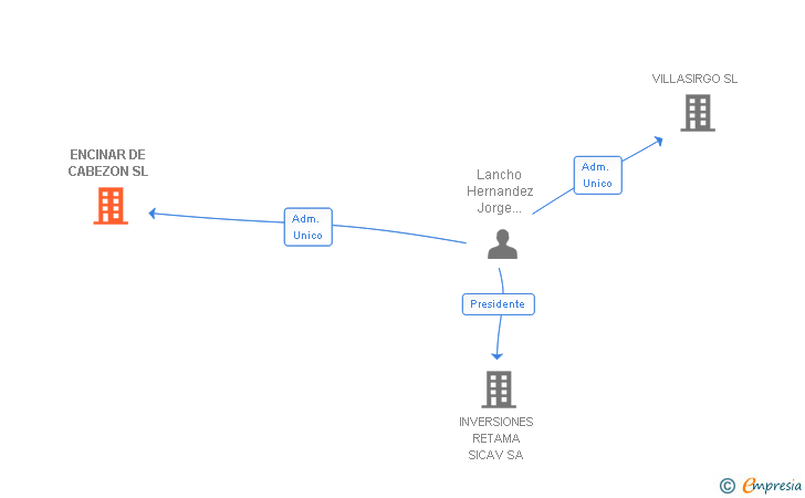 Vinculaciones societarias de ENCINAR DE CABEZON SL