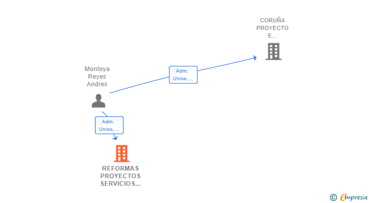 Vinculaciones societarias de REFORMAS PROYECTOS SERVICIOS INTEGRALES DE PRODUCCION PUBLICITARIA SL