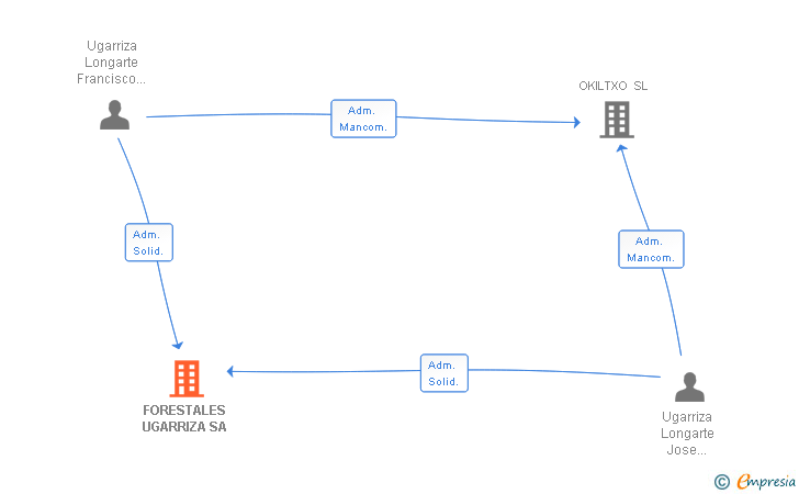 Vinculaciones societarias de FORESTALES UGARRIZA SA