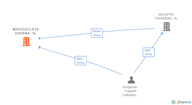 Vinculaciones societarias de MASTERCLASS HISPANA SL