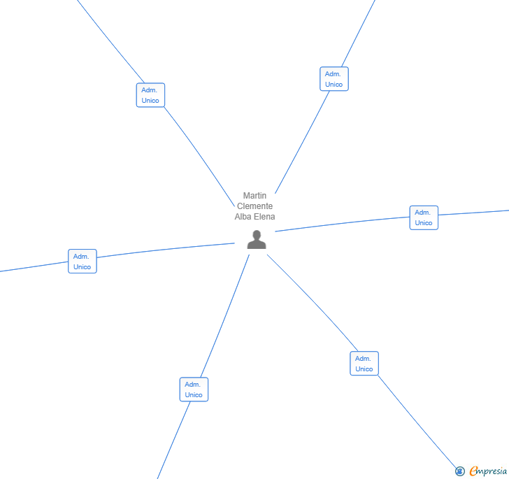 Vinculaciones societarias de JOKER MOBILITY SL