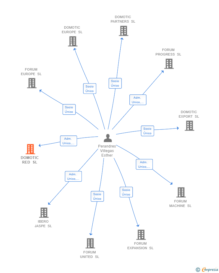 Vinculaciones societarias de DOMOTIC RED SL