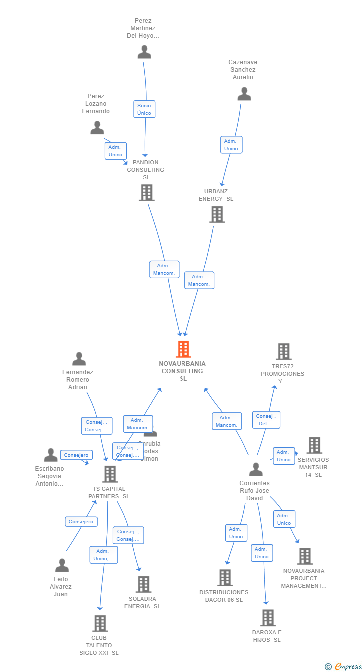 Vinculaciones societarias de NOVAURBANIA CONSULTING SL