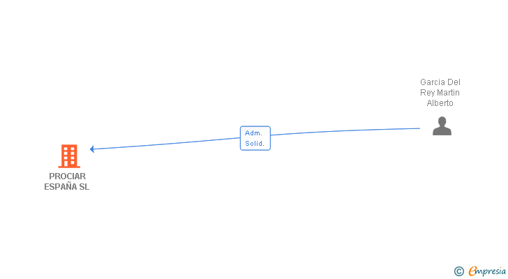 Vinculaciones societarias de PROCIAR ESPAÑA SL