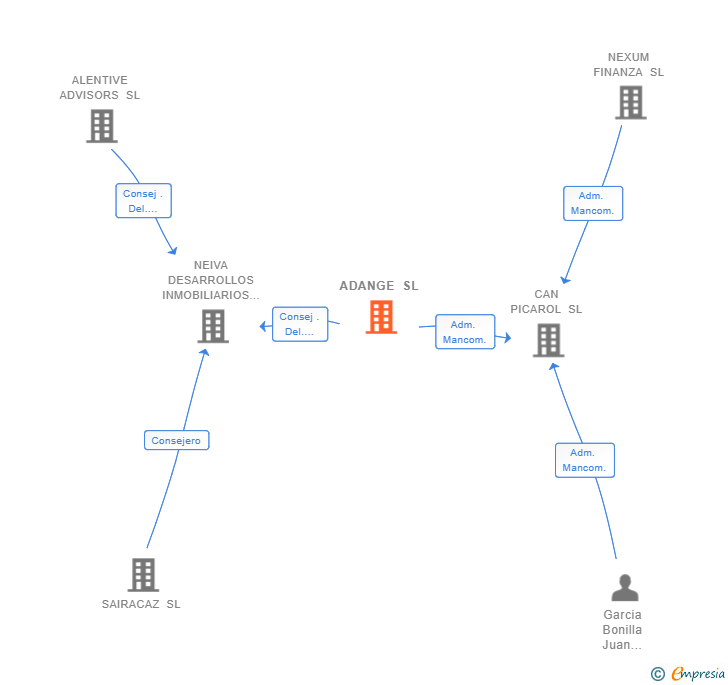 Vinculaciones societarias de ADANGE SL