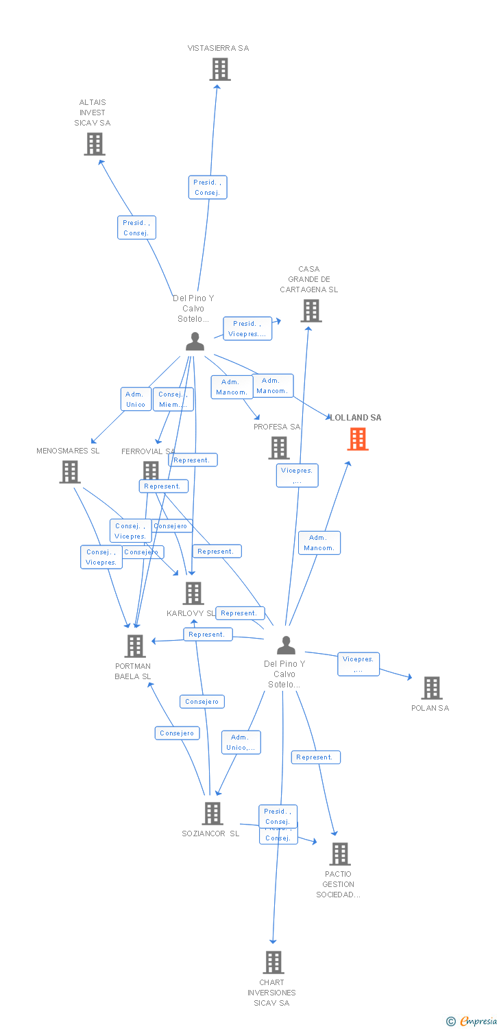 Vinculaciones societarias de LOLLAND SA