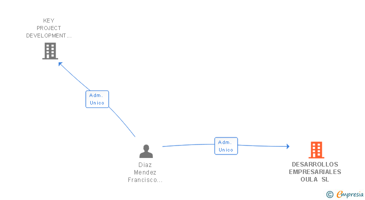 Vinculaciones societarias de DESARROLLOS EMPRESARIALES OULA SL