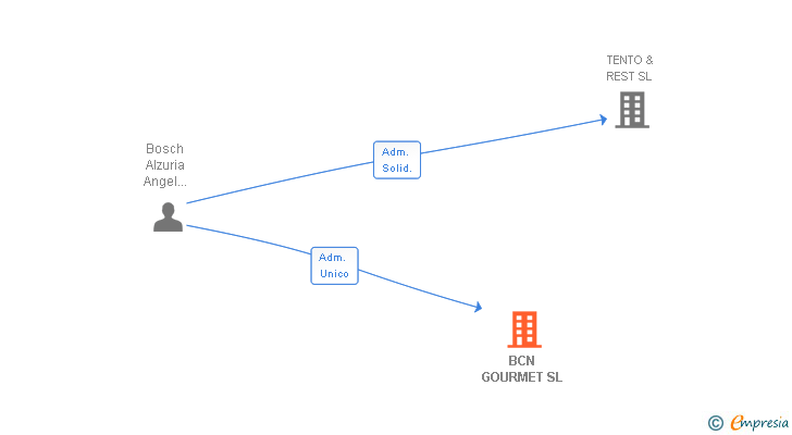 Vinculaciones societarias de BCN GOURMET SL