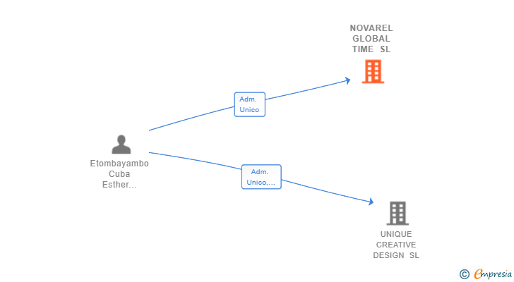 Vinculaciones societarias de NOVAREL GLOBAL TIME SL