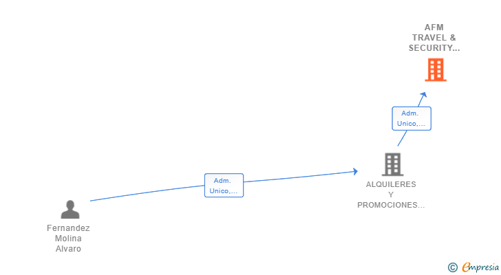 Vinculaciones societarias de AFM TRAVEL & SECURITY 2023 SL