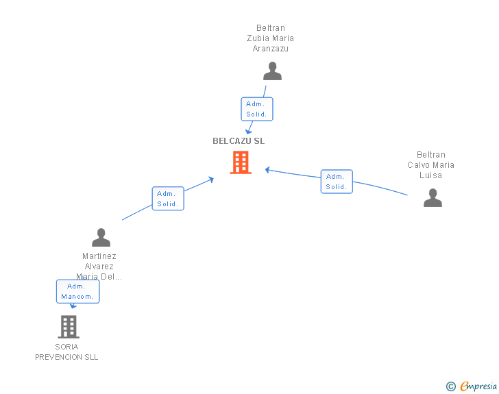 Vinculaciones societarias de BELCAZU SL