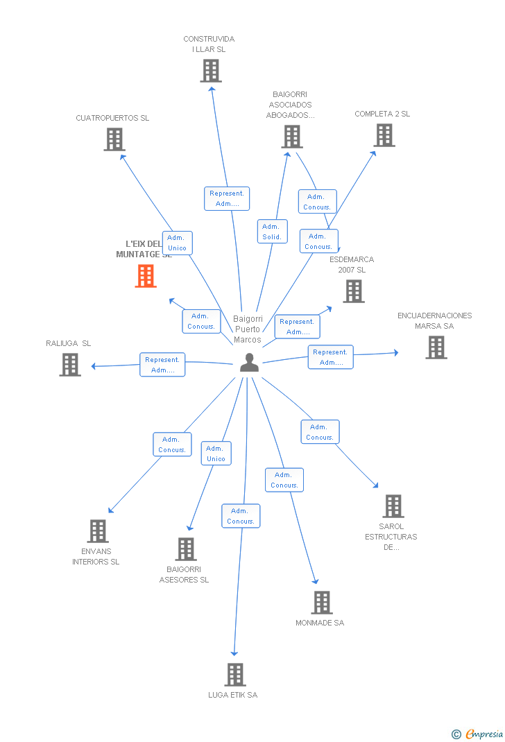 Vinculaciones societarias de L'EIX DEL MUNTATGE SL