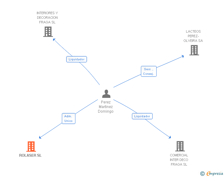 Vinculaciones societarias de ROLASER SL