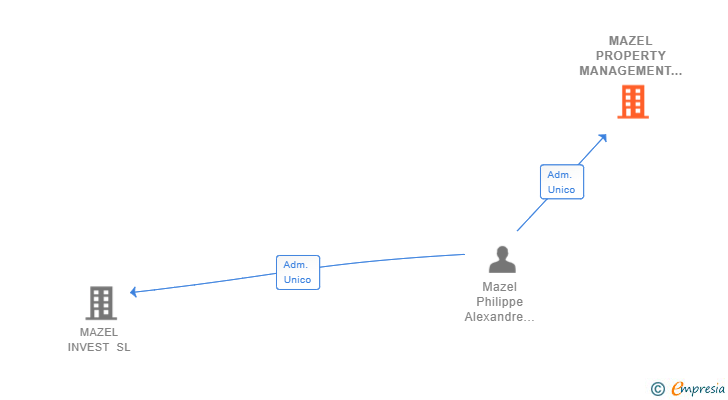 Vinculaciones societarias de MAZEL PROPERTY MANAGEMENT SL