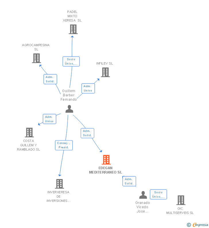 Vinculaciones societarias de EDEGAN MEDITERRANEO SL