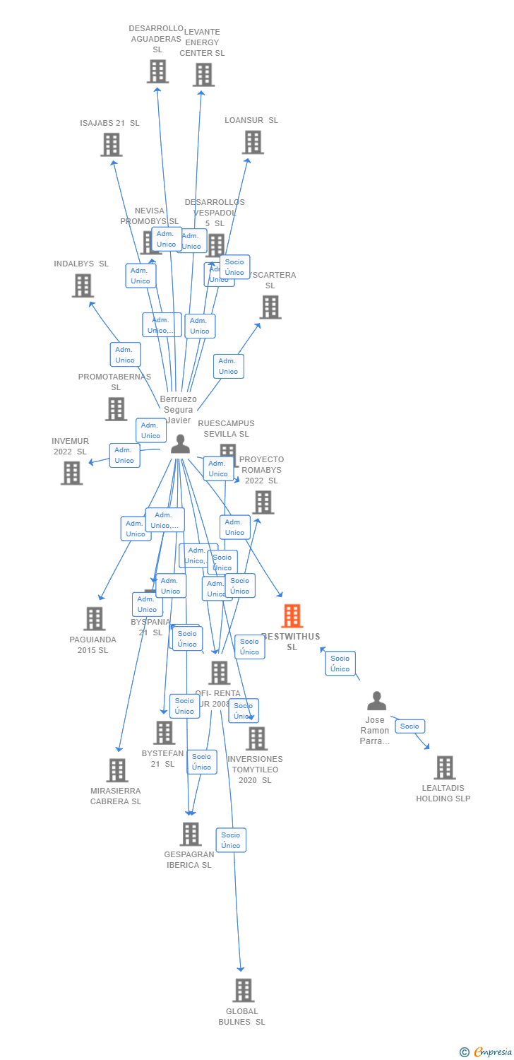 Vinculaciones societarias de BESTWITHUS SL
