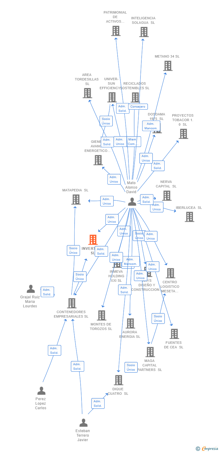 Vinculaciones societarias de INVERTIUM SL