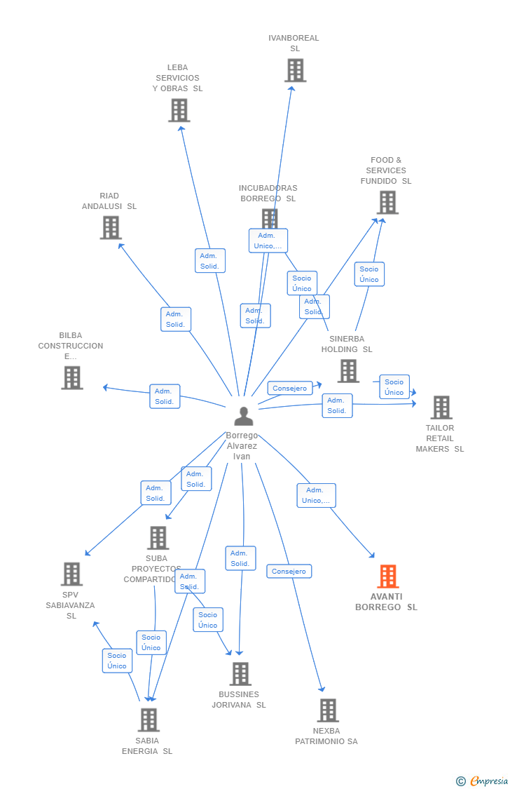 Vinculaciones societarias de AVANTI BORREGO SL