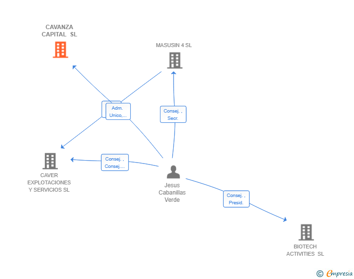 Vinculaciones societarias de CAVANZA CAPITAL SL