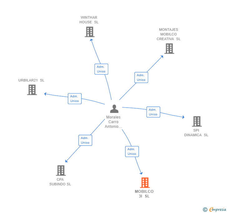 Vinculaciones societarias de MOBILCO 3I SL