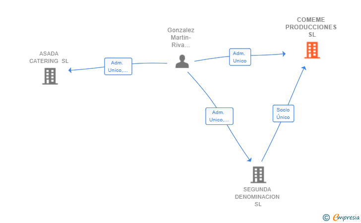 Vinculaciones societarias de COMEME PRODUCCIONES SL