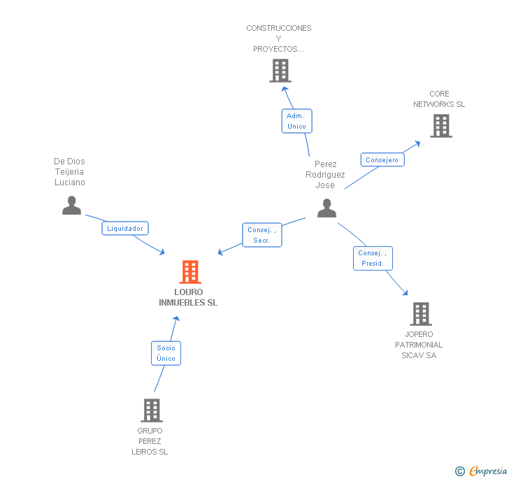 Vinculaciones societarias de LOURO INMUEBLES SL