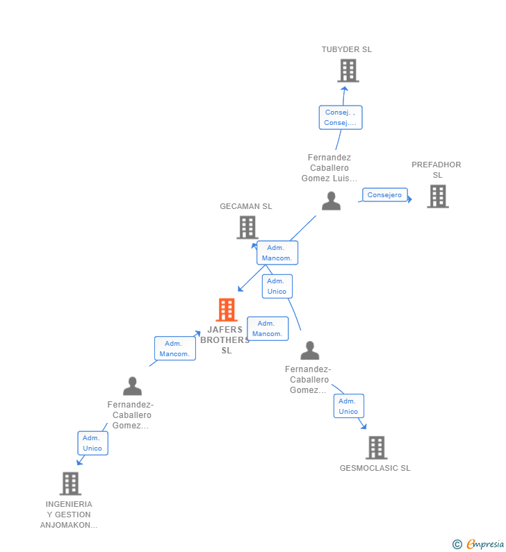 Vinculaciones societarias de JAFERS BROTHERS SL
