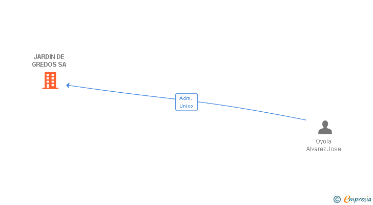 Vinculaciones societarias de JARDIN DE GREDOS SA