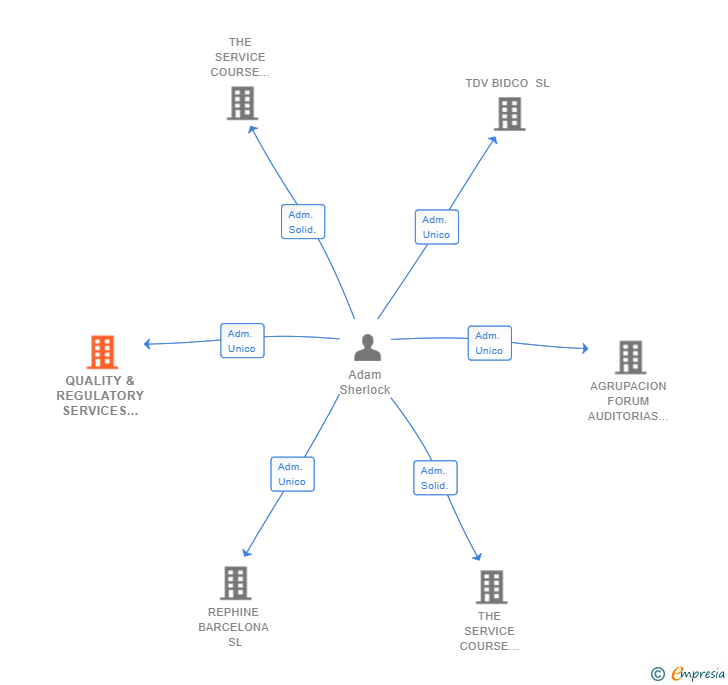 Vinculaciones societarias de QUALITY & REGULATORY SERVICES TDV SL