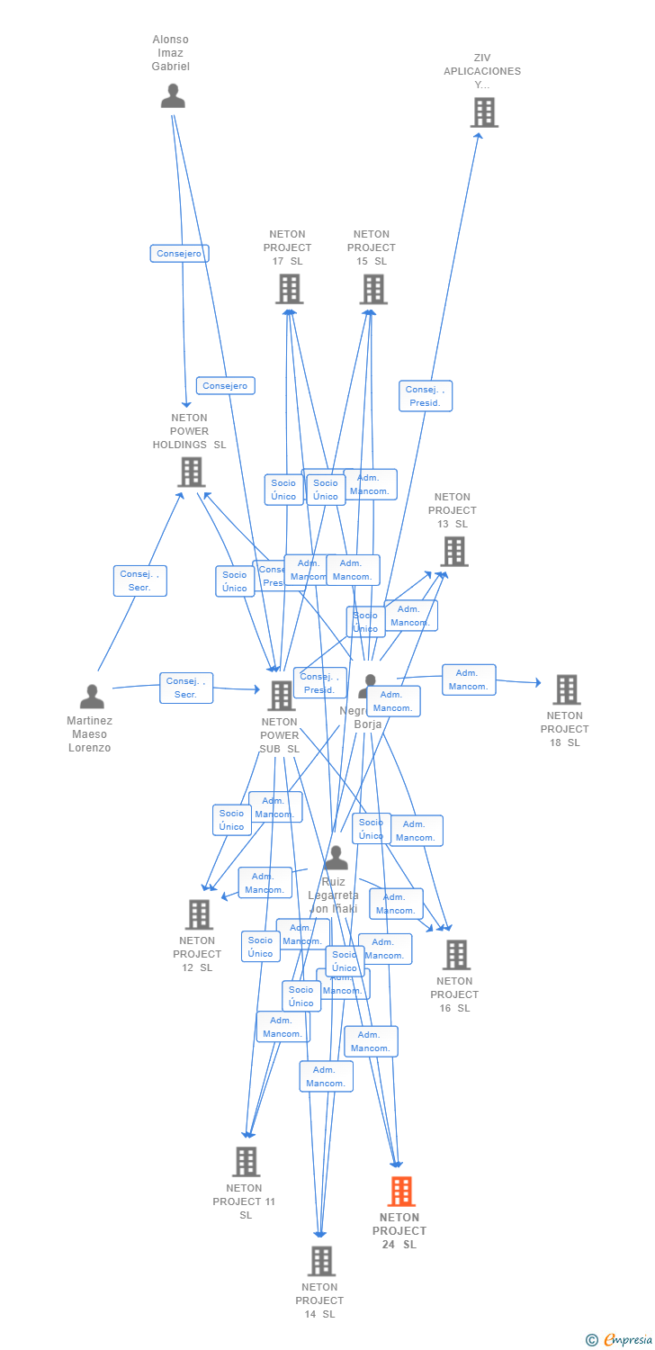 Vinculaciones societarias de NETON PROJECT 24 SL
