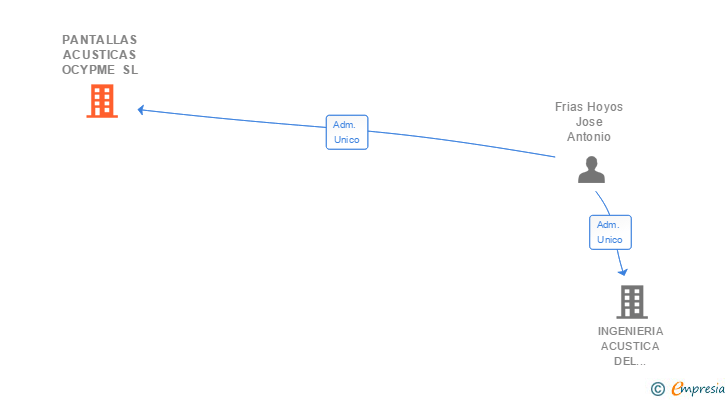 Vinculaciones societarias de PANTALLAS ACUSTICAS OCYPME SL