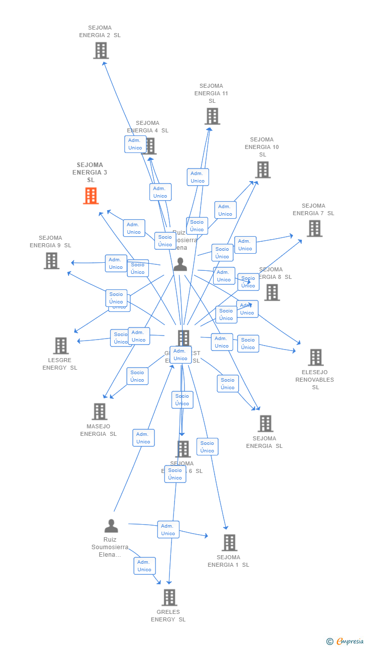 Vinculaciones societarias de SEJOMA ENERGIA 3 SL