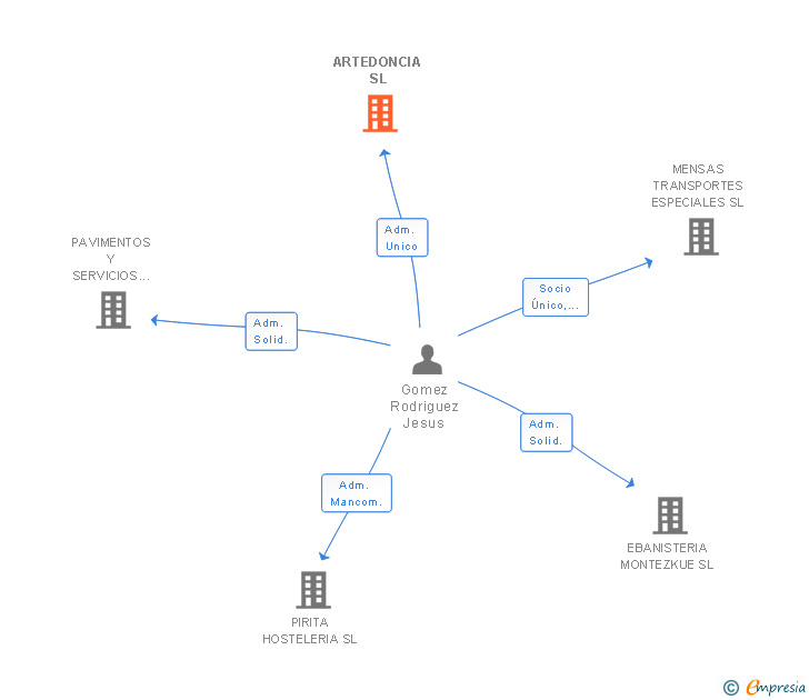 Vinculaciones societarias de ARTEDONCIA SL