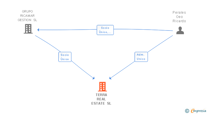 Vinculaciones societarias de TERRA REAL ESTATE SL