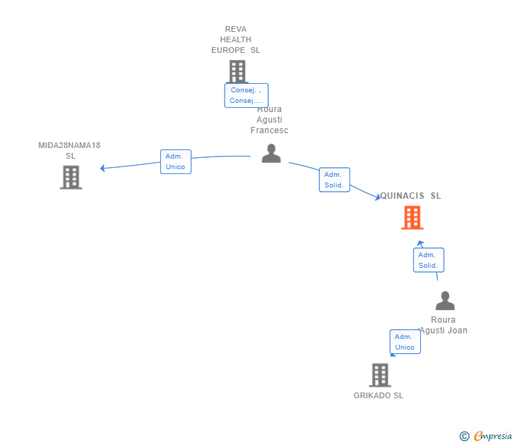 Vinculaciones societarias de QUINACIS SL