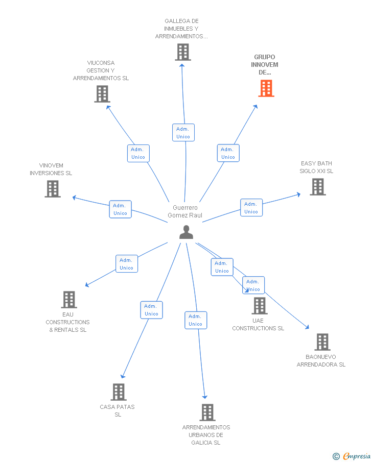 Vinculaciones societarias de GRUPO INNOVEM DE INVERSIONES SL