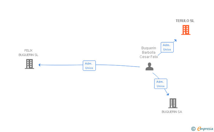 Vinculaciones societarias de TERULO SL