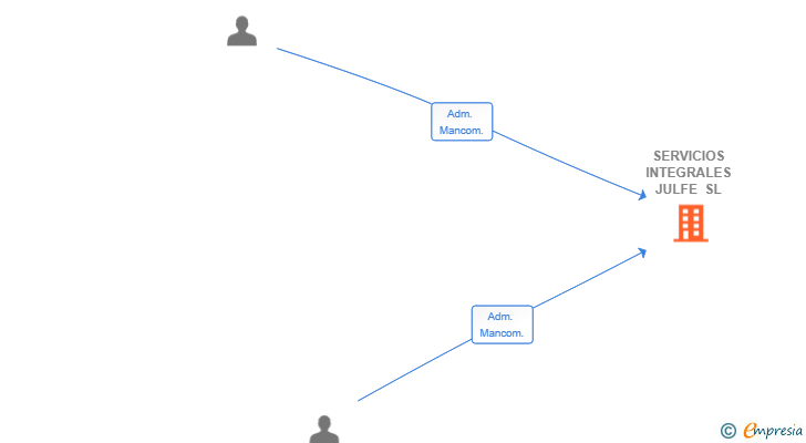 Vinculaciones societarias de SERVICIOS INTEGRALES JULFE SL
