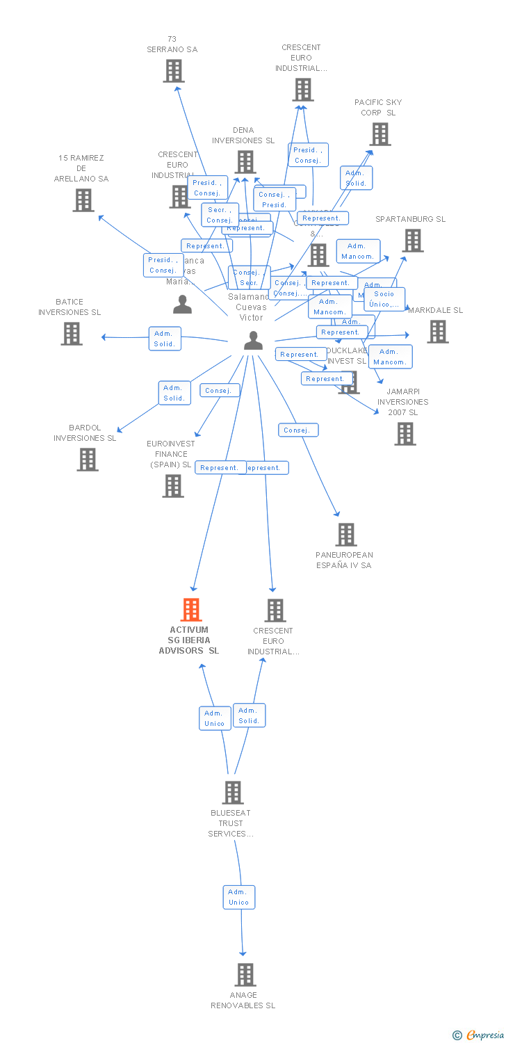 Vinculaciones societarias de ASG IBERIA ADVISORS SL