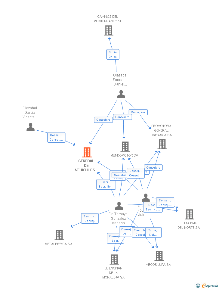 Vinculaciones societarias de GENERAL DE VEHICULOS INDUSTRIALES SA