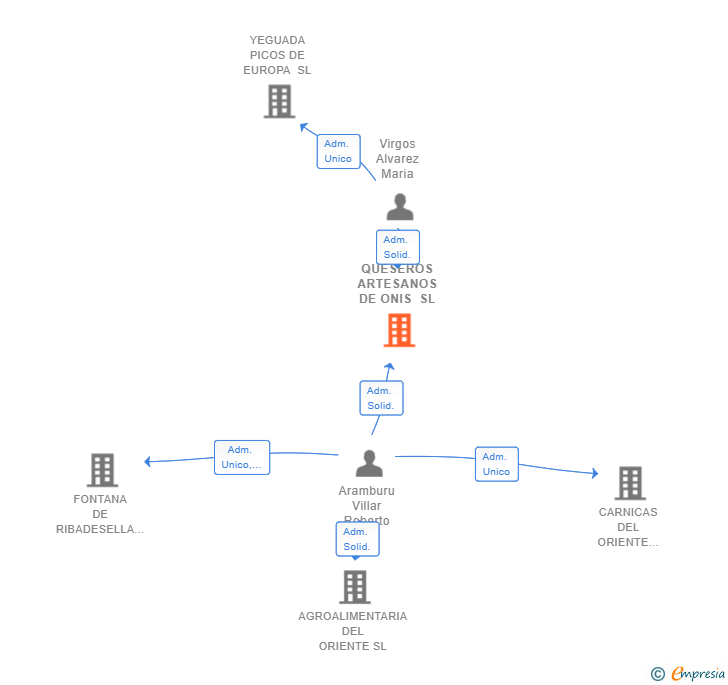Vinculaciones societarias de QUESEROS ARTESANOS DE ONIS SL