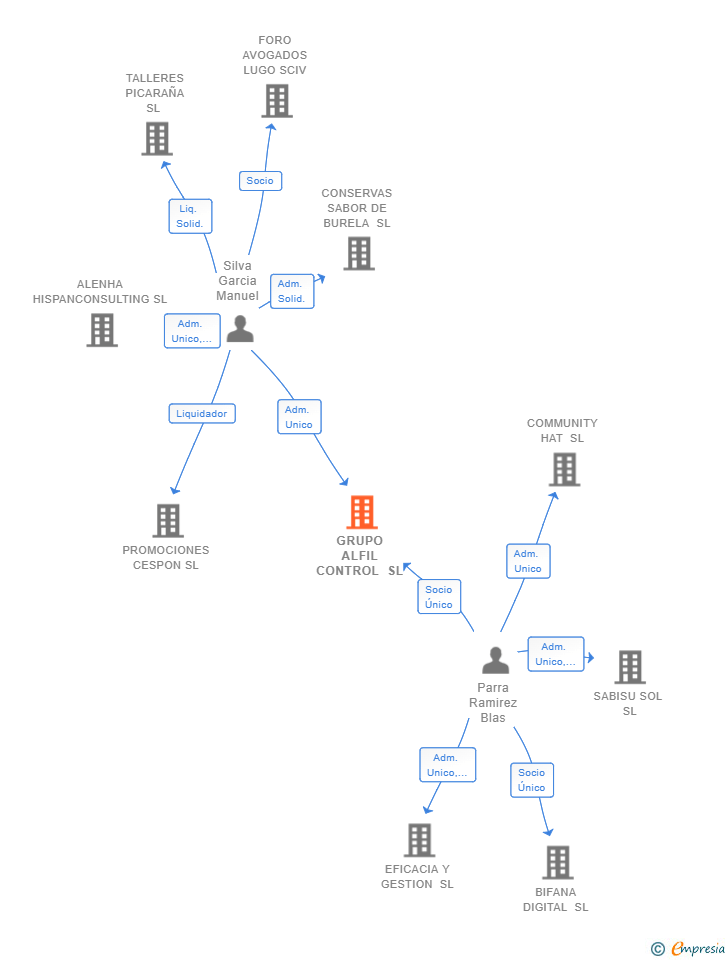 Vinculaciones societarias de GRUPO ALFIL CONTROL SL