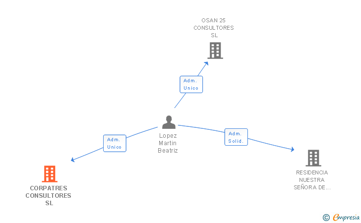 Vinculaciones societarias de CORPATRES CONSULTORES SL