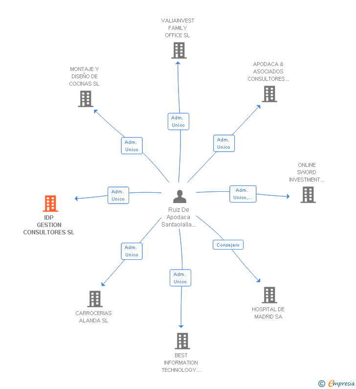 Vinculaciones societarias de IDP GESTION CONSULTORES SL