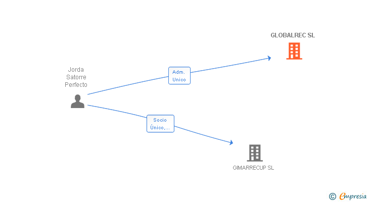 Vinculaciones societarias de GLOBALREC SL