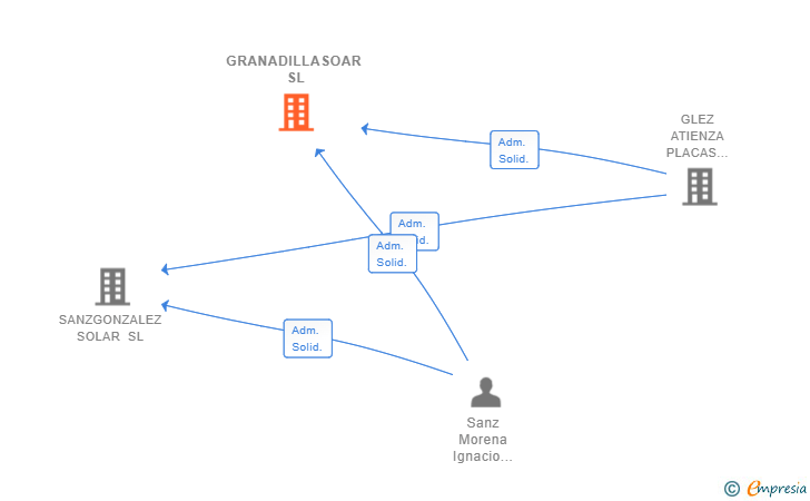 Vinculaciones societarias de GRANADILLASOAR SL