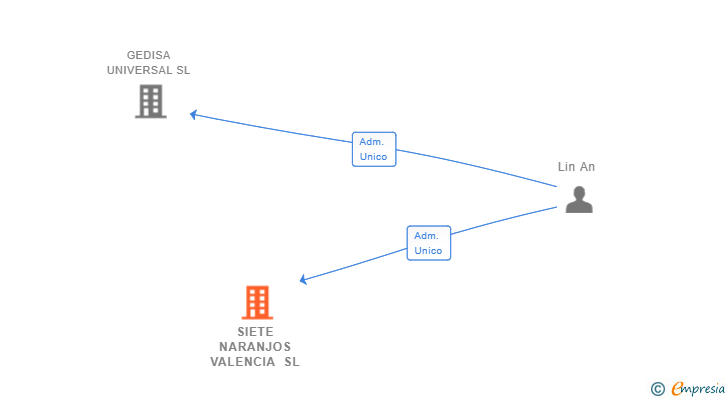 Vinculaciones societarias de SIETE NARANJOS VALENCIA SL (EXTINGUIDA)