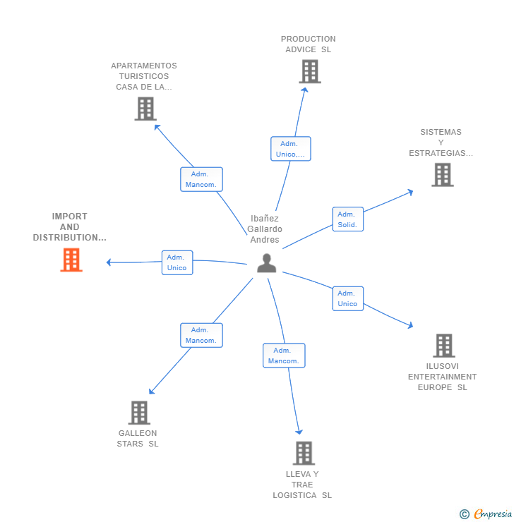 Vinculaciones societarias de IMPORT AND DISTRIBUTION OF TECHNOLOGICAL SOLUTIONS SL